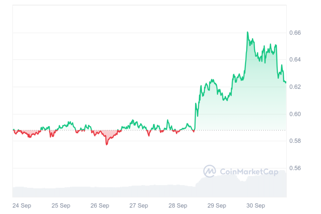 Курс XRP за последние 7 дней