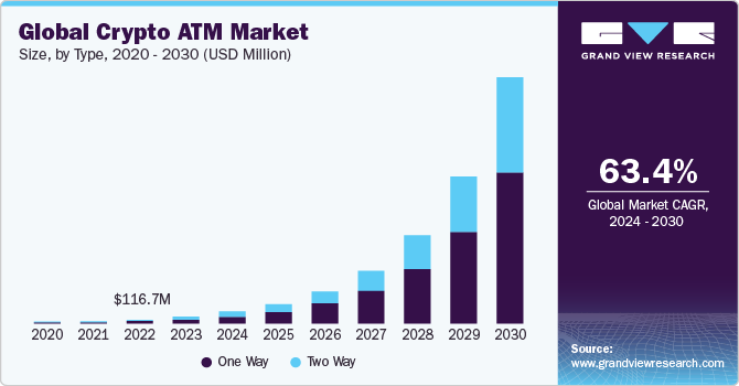 Insights on the upcoming trends in Bitcoin ATM adoption