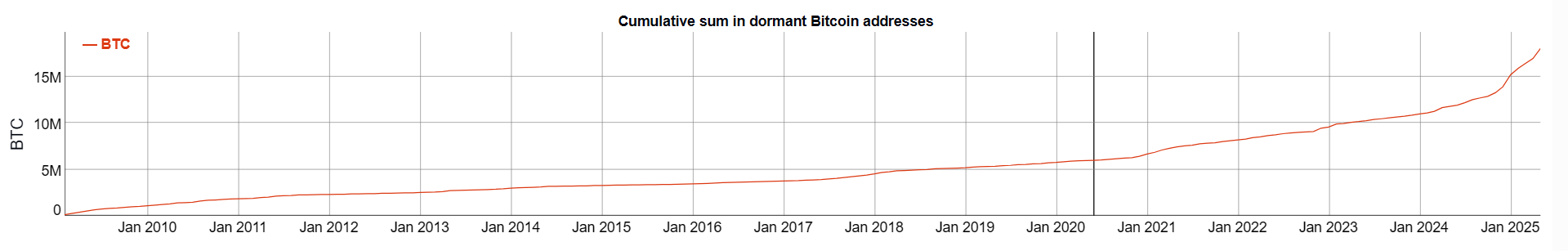 Bitcoins unmoved for five years