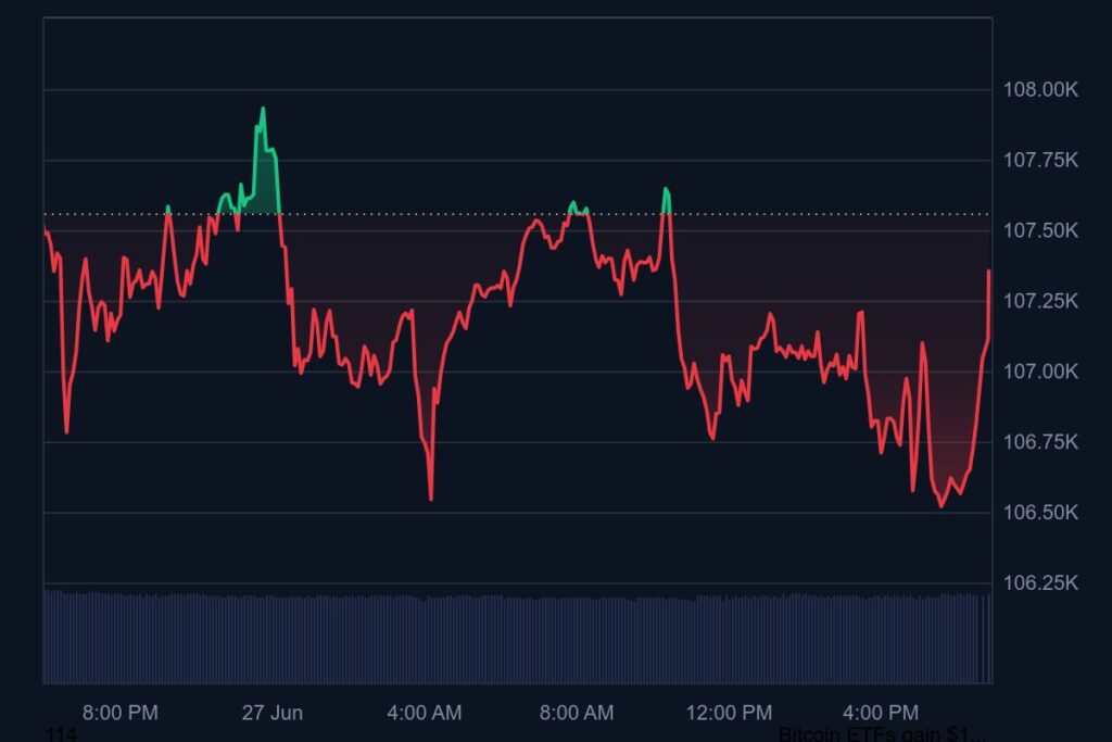 Динамика курса биткойна в последние дни. Источник: CoinMarketCap