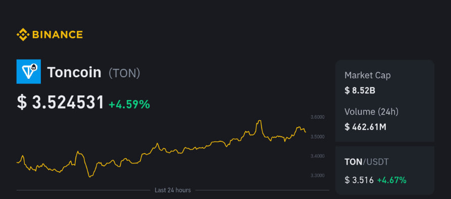 Exchange TON Without Verification — Myth or Reality?