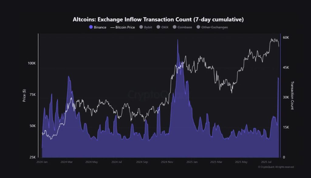 Binance altcoin inflow transaction count reaches 18-month high | Source: CryptoQuant