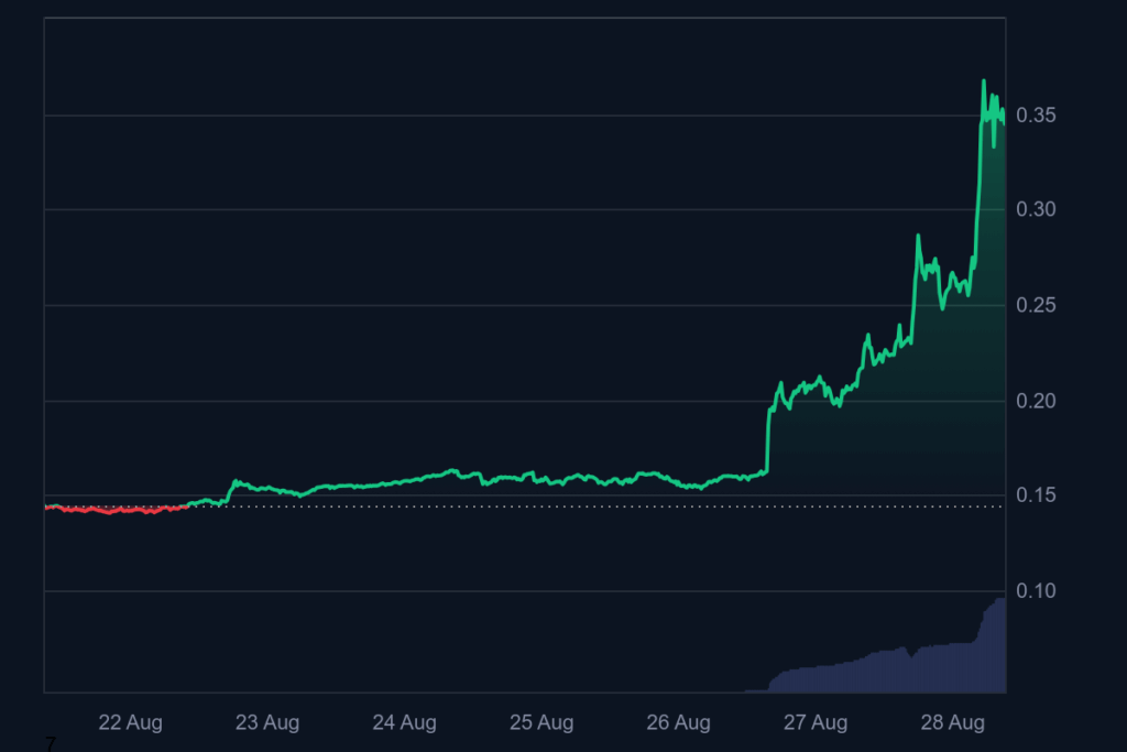 CRO 7 days price chart. Source: CoinMarketCap