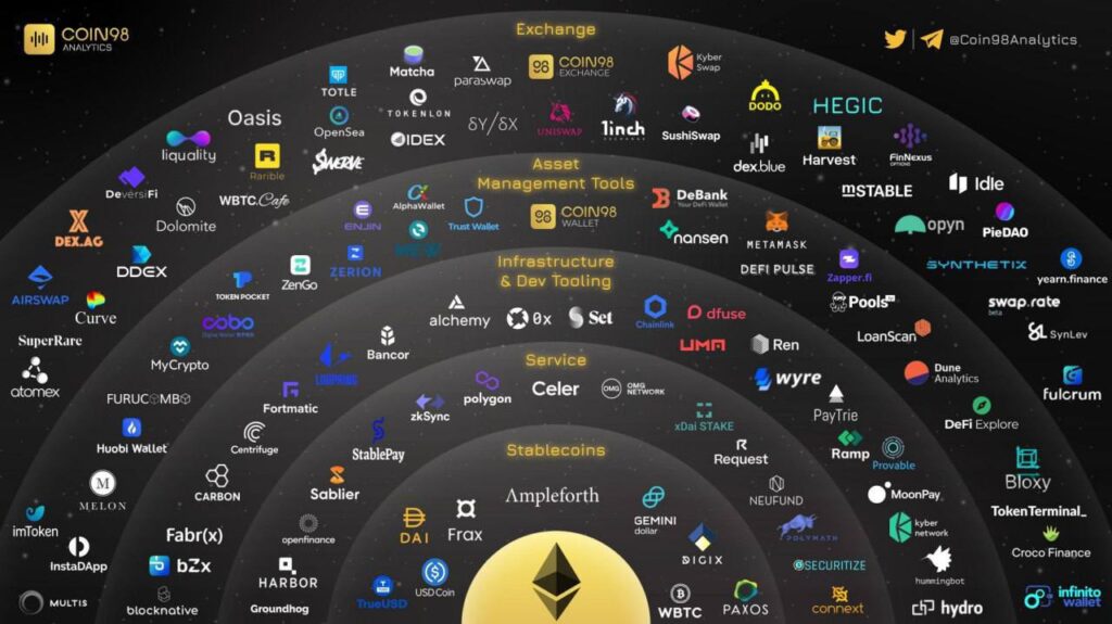 Part of Ethereum Ecosystem. Source: Reddit