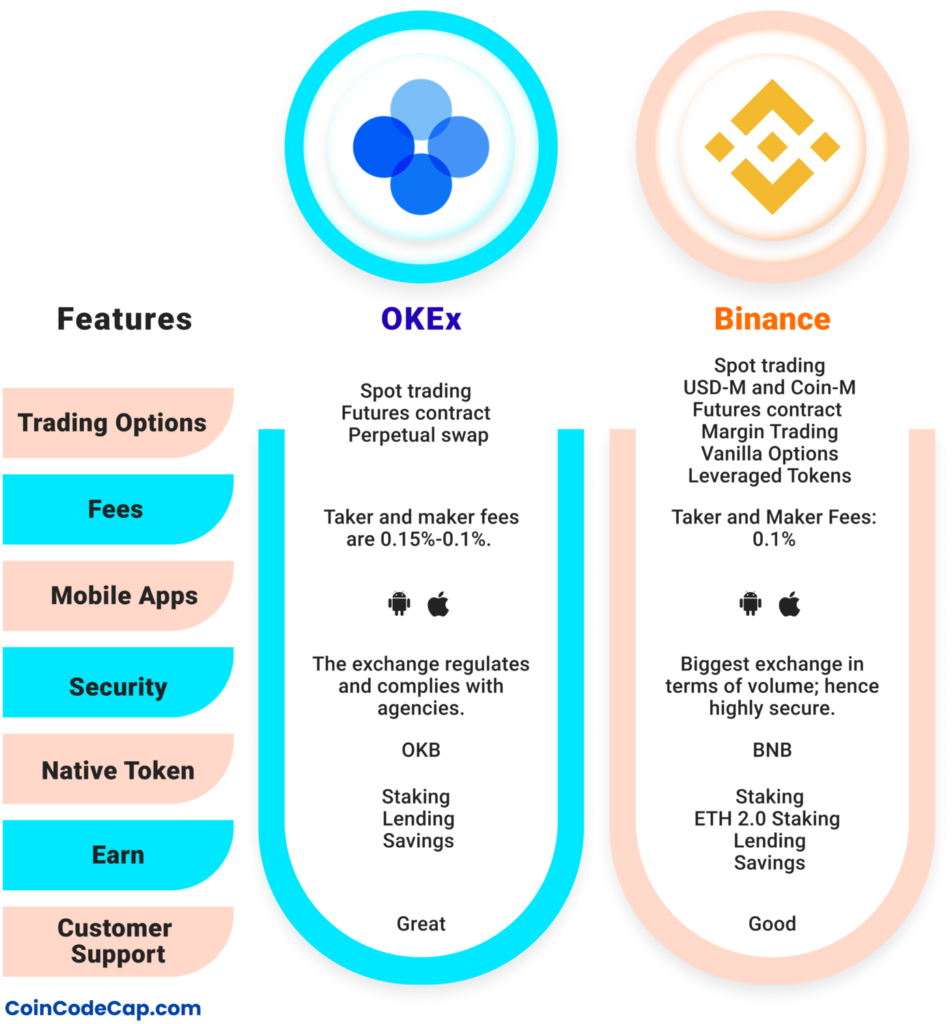 OKX vs Binance compare fees. Source: coincodecap.com