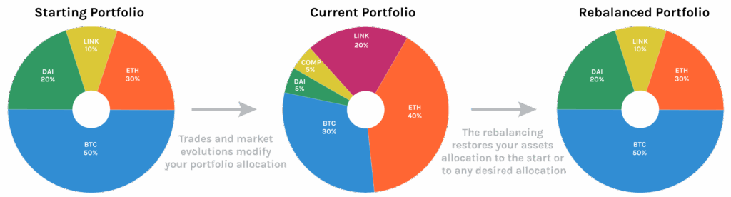 Example of Rebalancing. Source: quadterminal.com
