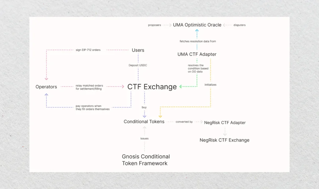 How Polymarket works. Source: liquidity-provider