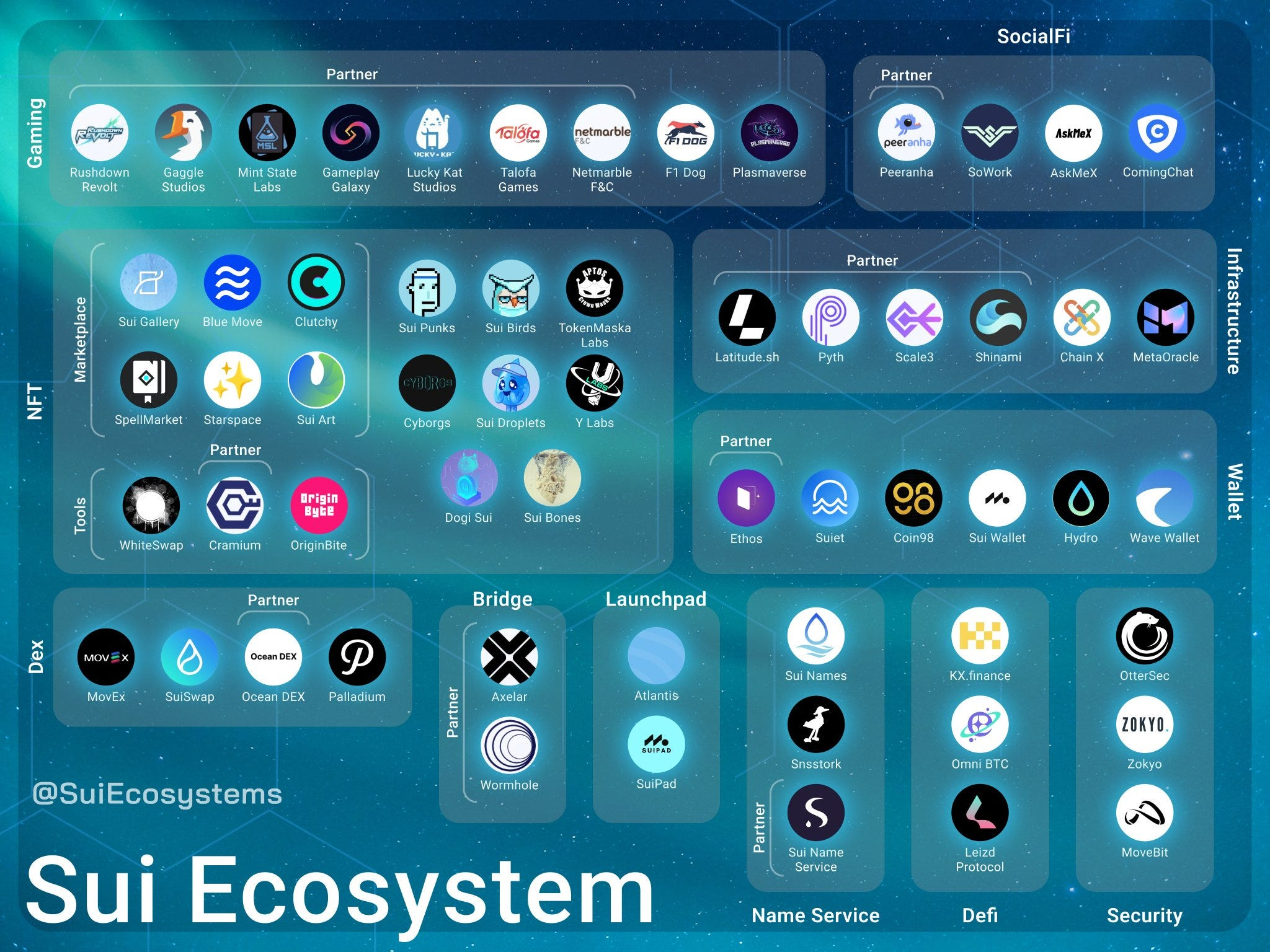 sui ecosystem