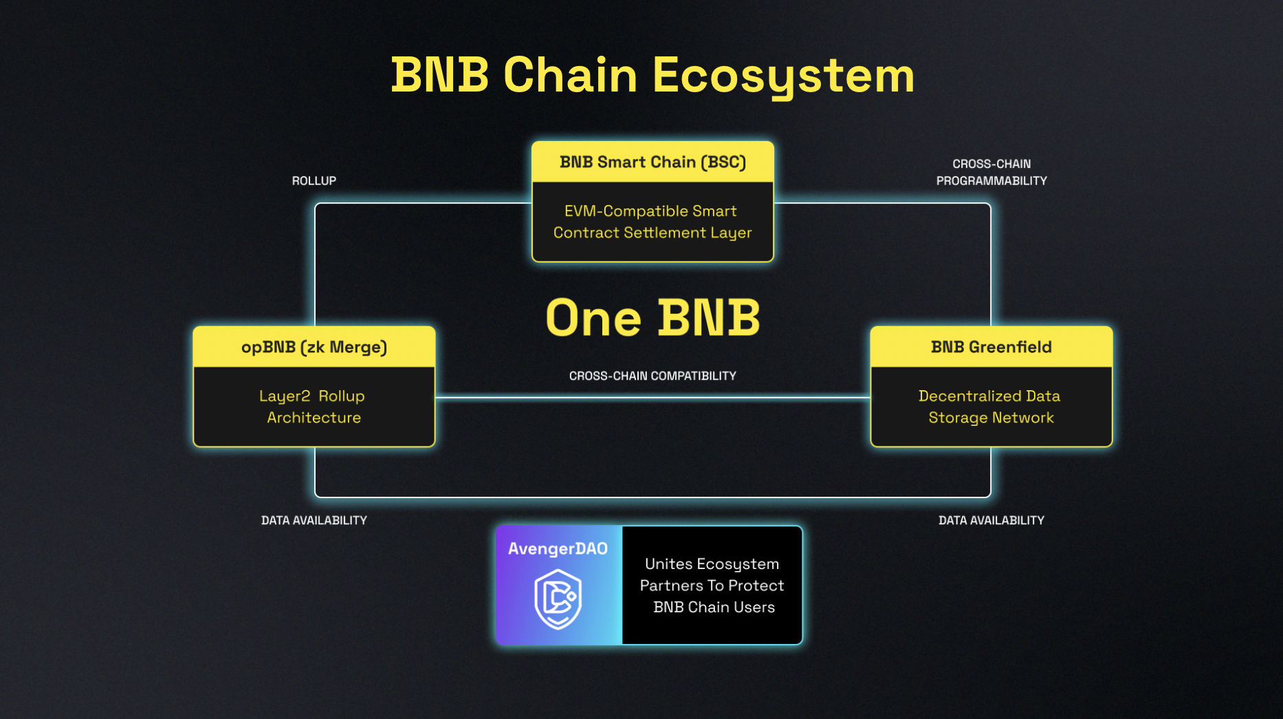 BNB chain ecosystem